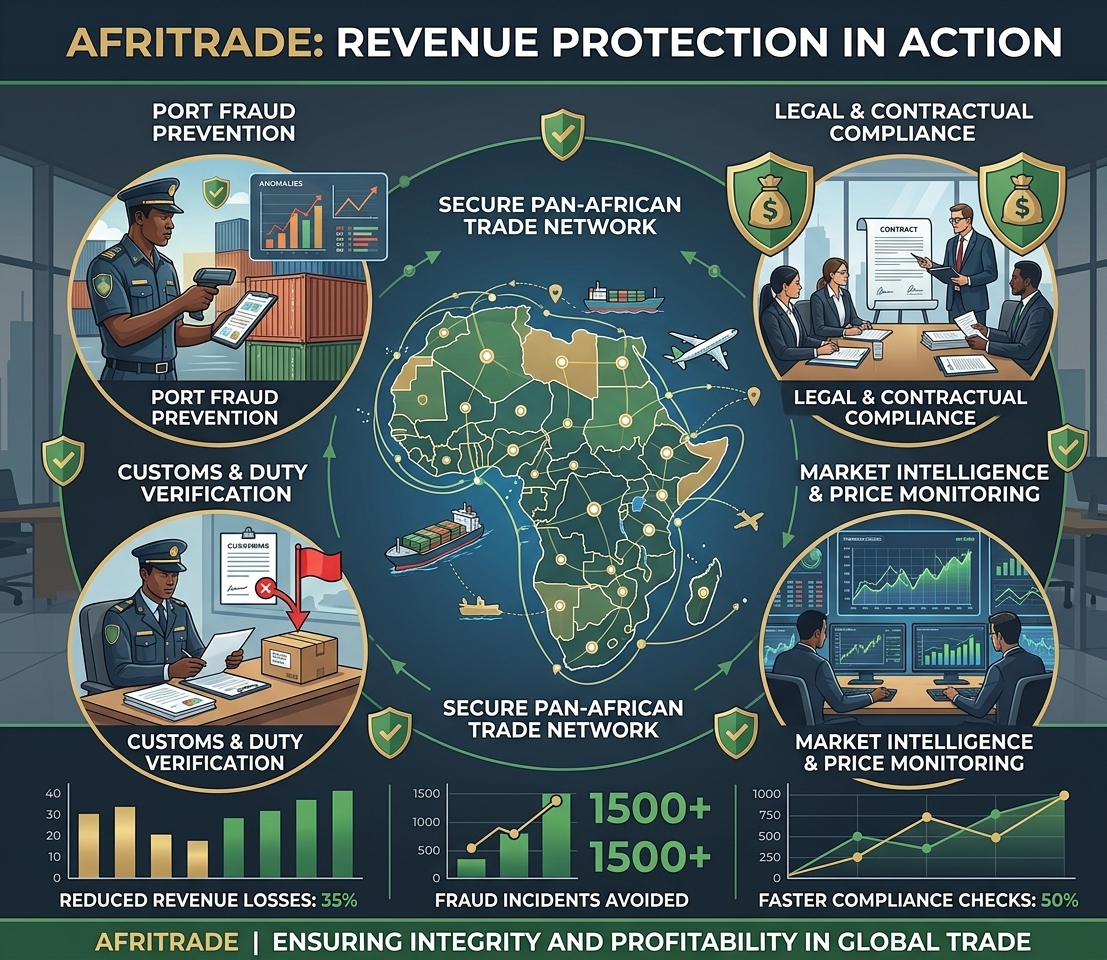 Revenue Protection in Action